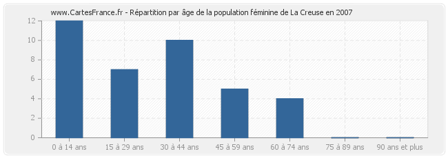 Répartition par âge de la population féminine de La Creuse en 2007